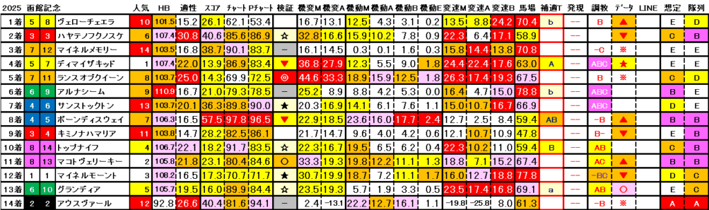 2025　函館記念　結果まとめ3
